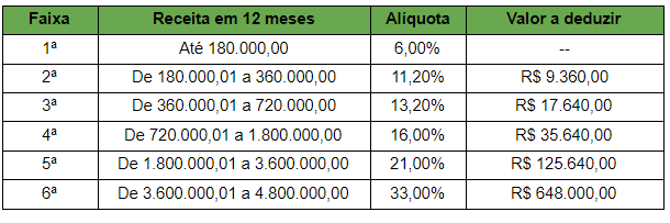 Anexo III Simples Nacional